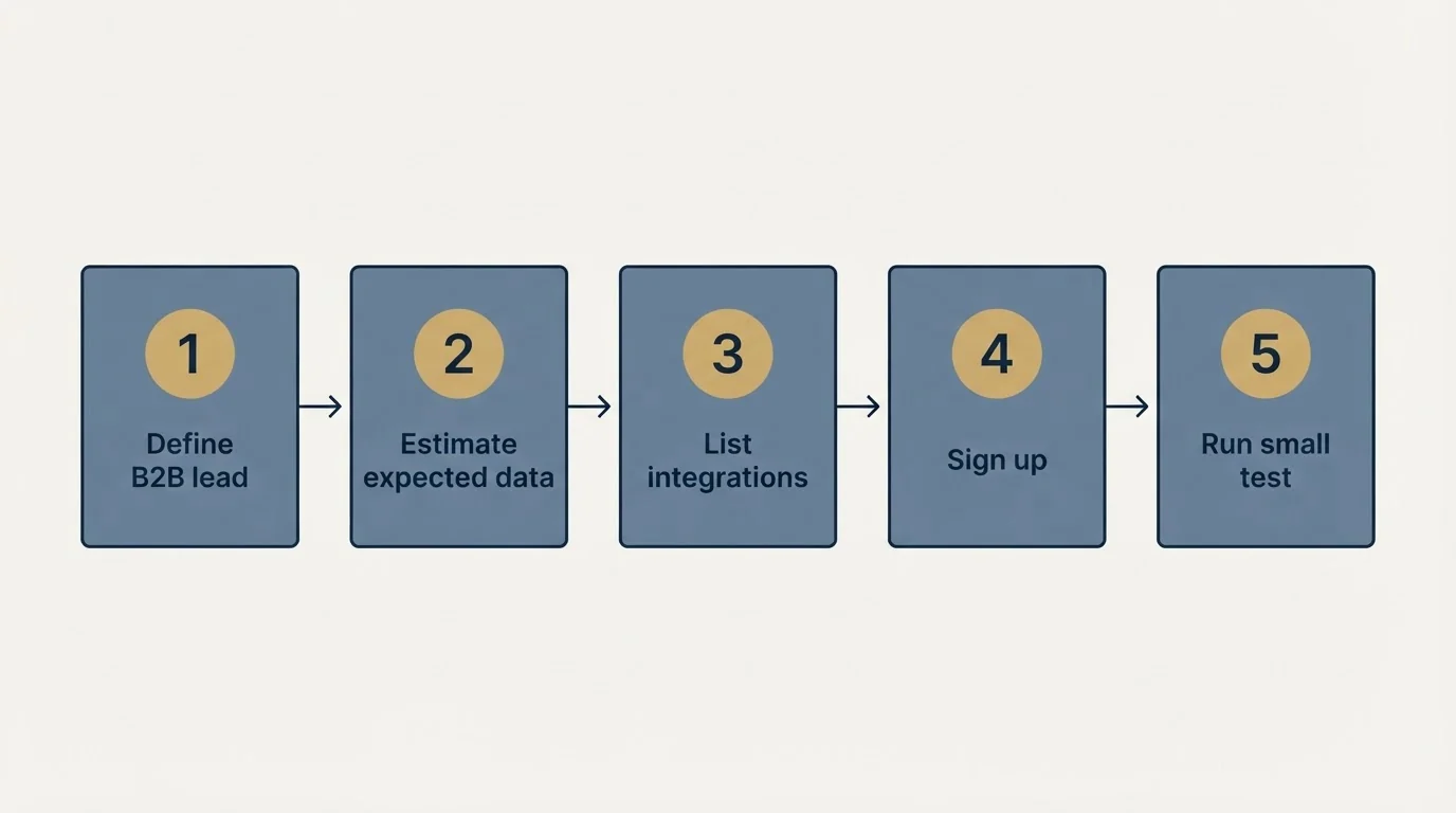 Step sequence: Getting Started Checklist (Define B2B lead, Estimate expected data, List integrations, Sign up)
