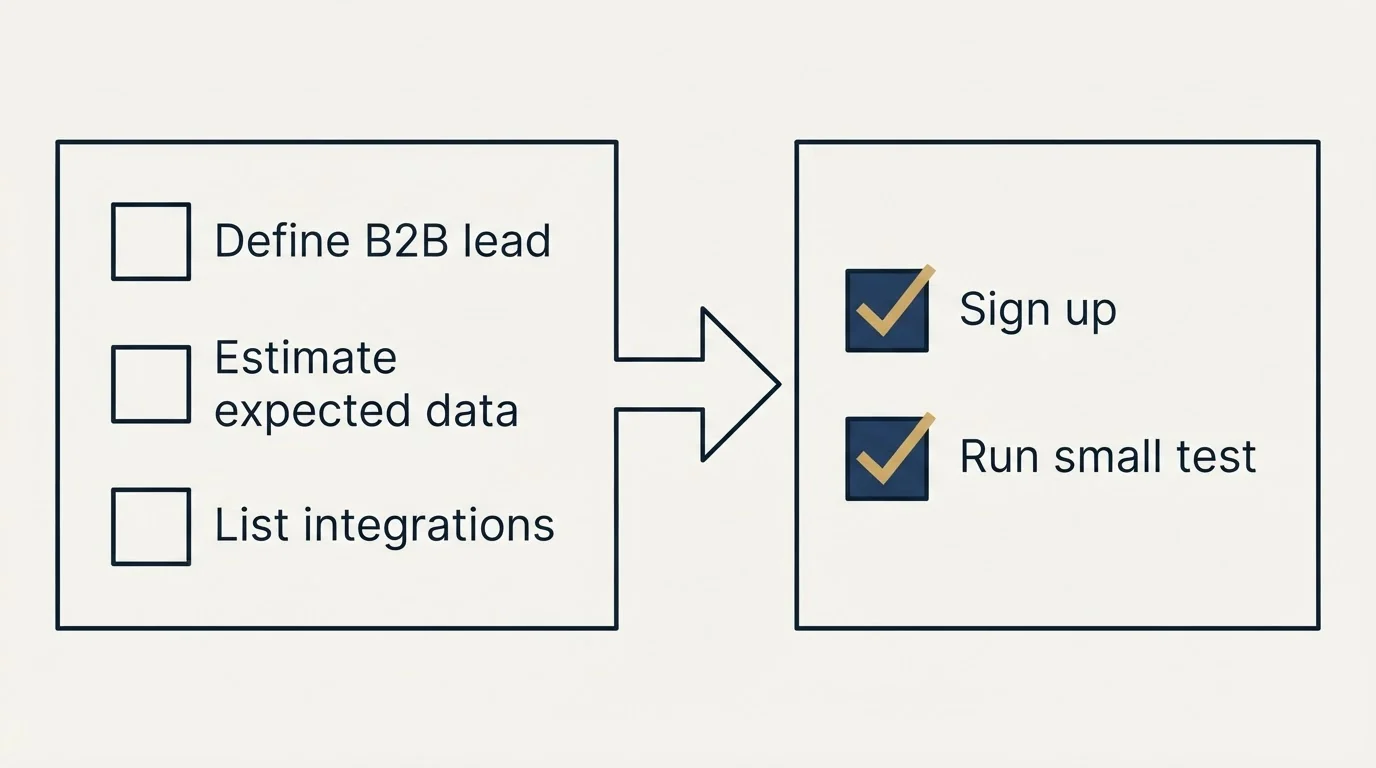 Before-and-after steps: Getting Started Checklist (Define B2B lead, Estimate expected data, List integrations, Sign up)