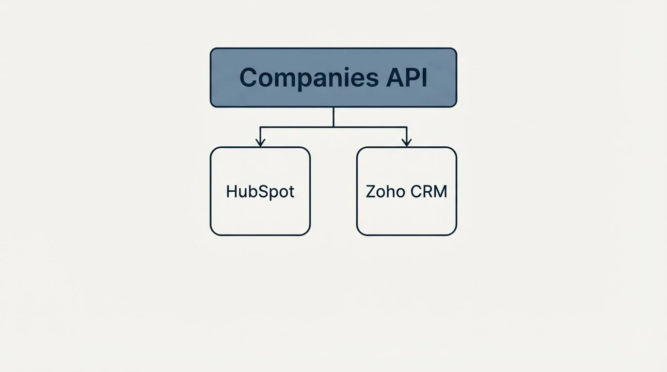 Integration grid: Integration Ecosystem (Companies API, HubSpot, Zoho, CRM)