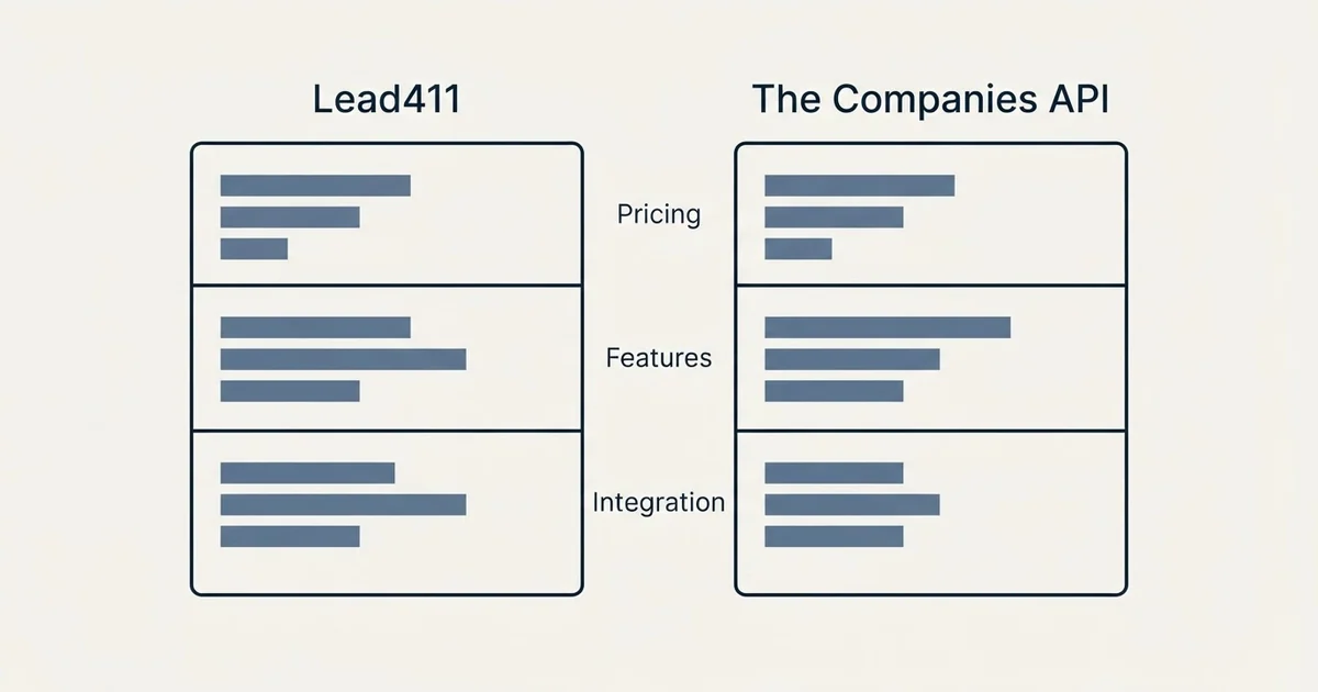 Comparison panel: Lead411 vs The Companies API (Pricing, Features, Integration)