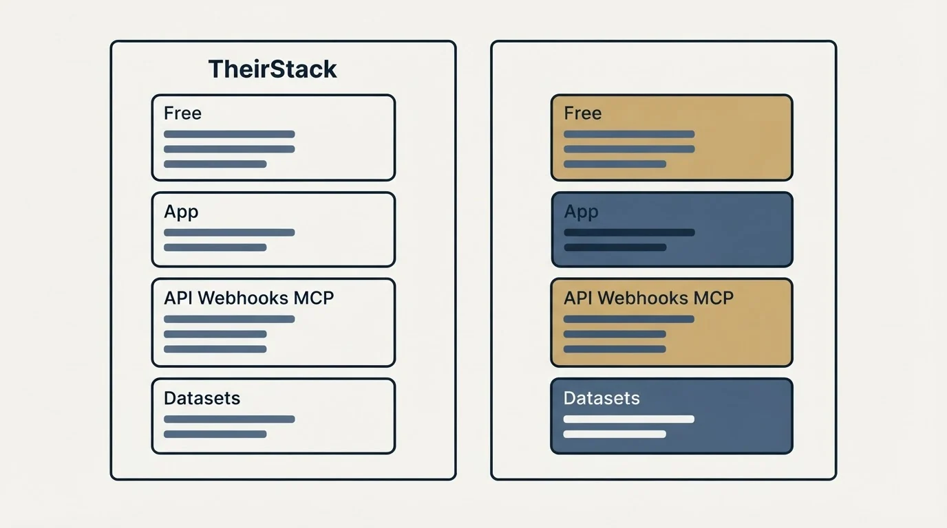 Pricing panels: Pricing Comparison (TheirStack, Free, App, API Webhooks MCP)