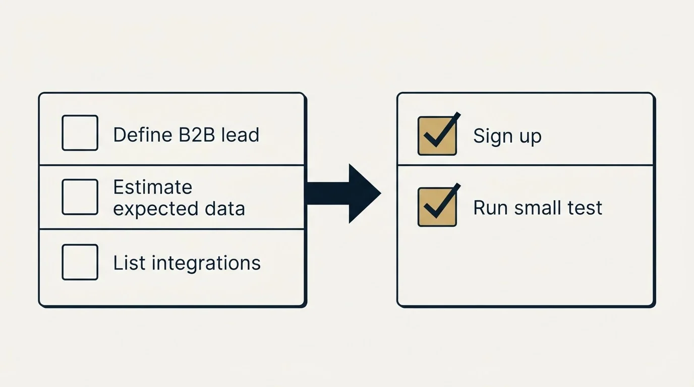 Before-and-after steps: Getting Started Checklist (Define B2B lead, Estimate expected data, List integrations, Sign up)