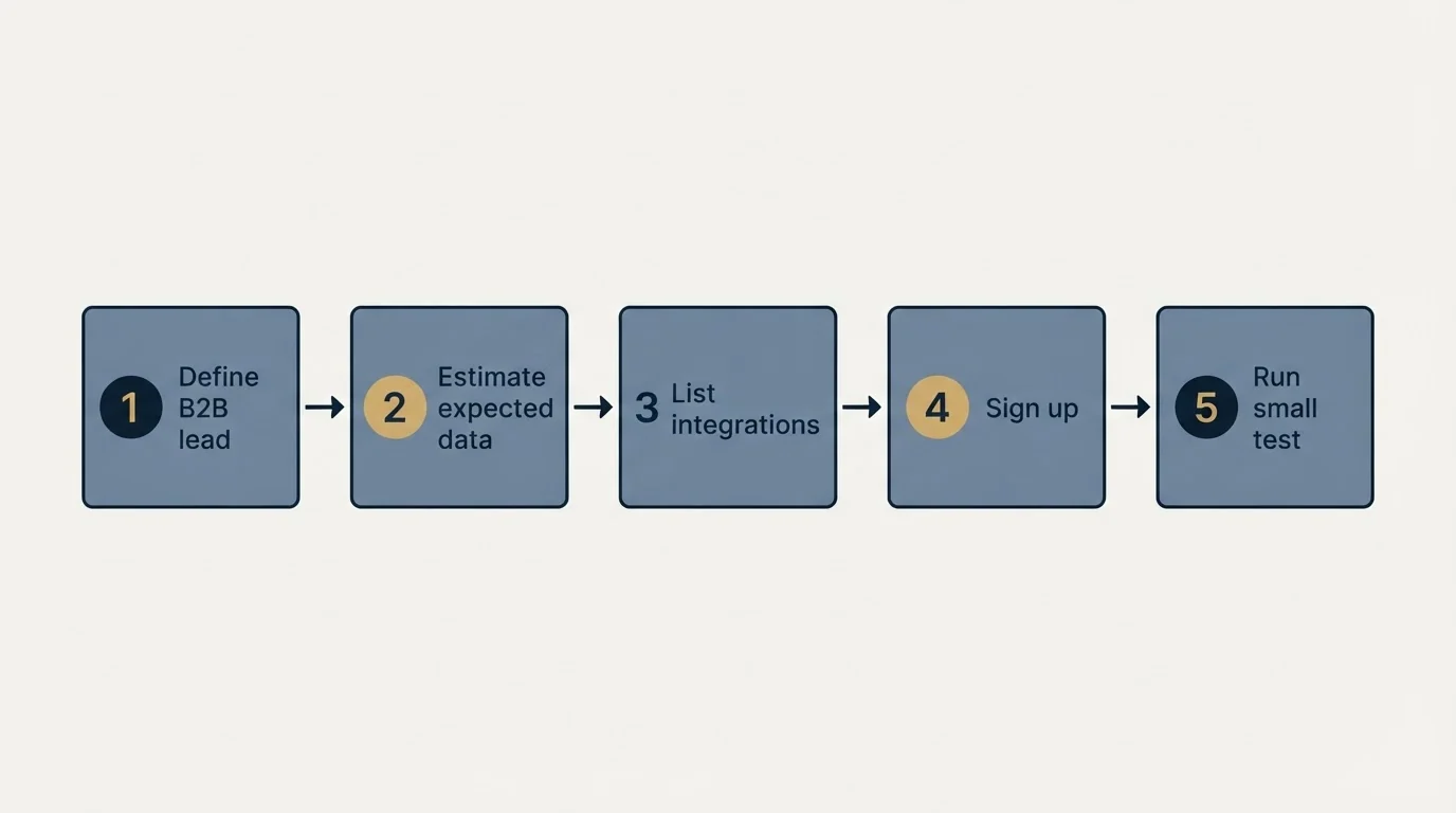 Step sequence: Getting Started Checklist (Define B2B lead, Estimate expected data, List integrations, Sign up)