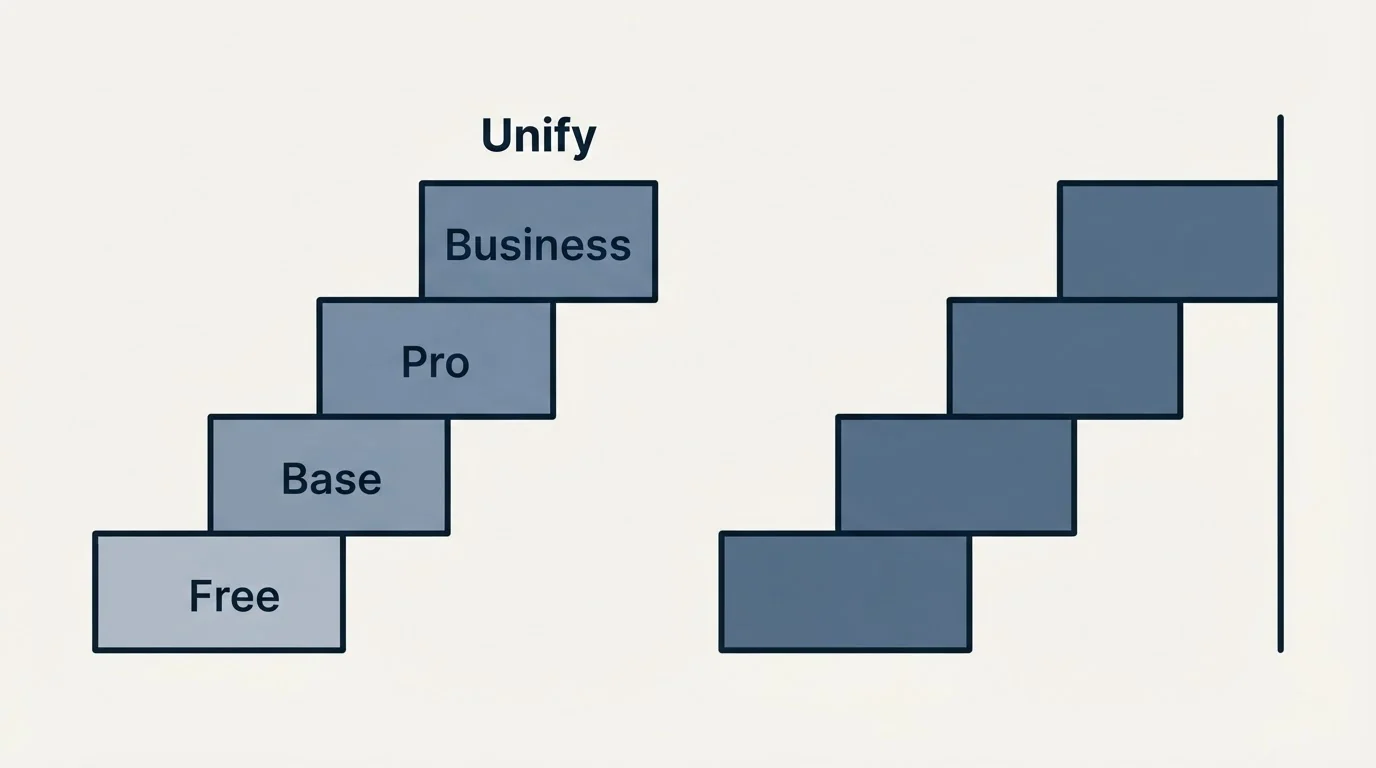 Pricing ladder: Pricing Comparison (Unify, Free, Base, Pro)
