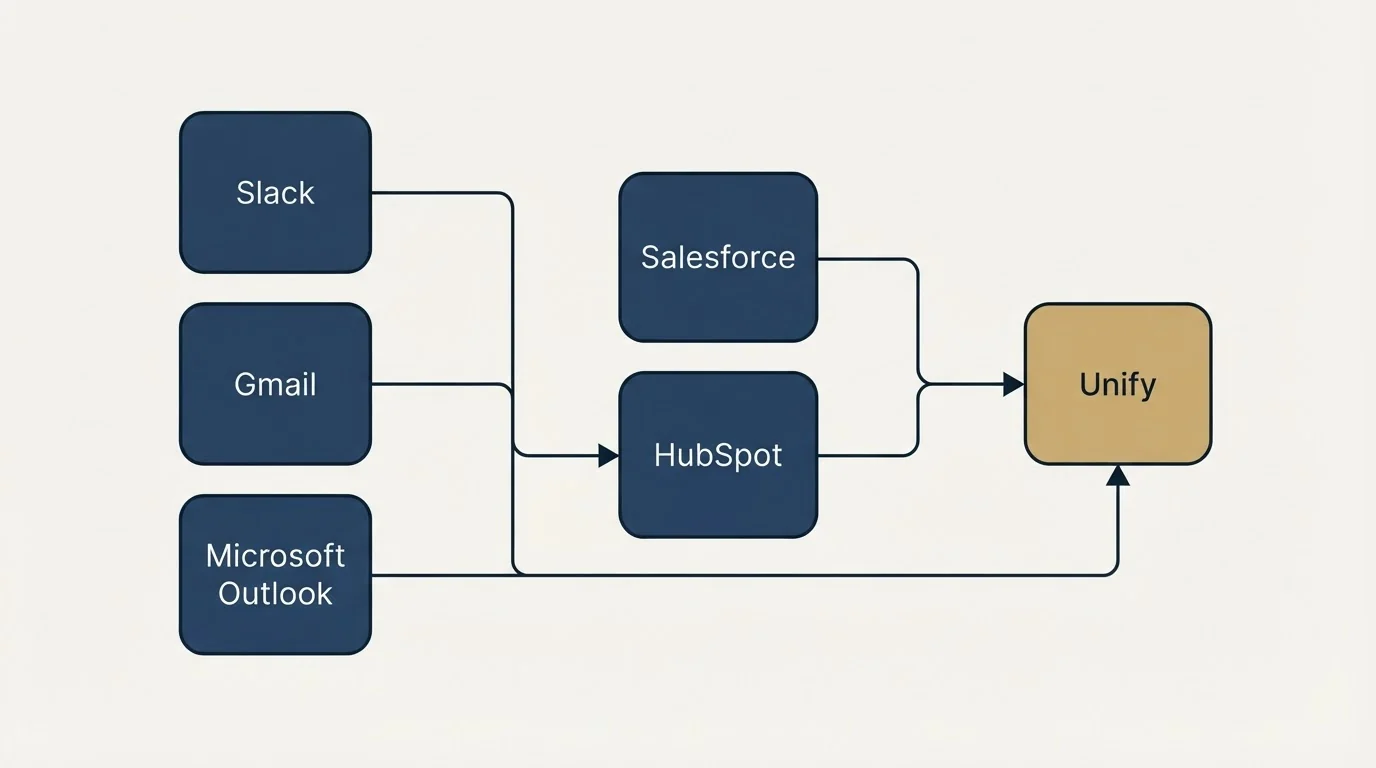 Integration schematic: Integration Ecosystem (Unify, Salesforce, HubSpot, Slack)