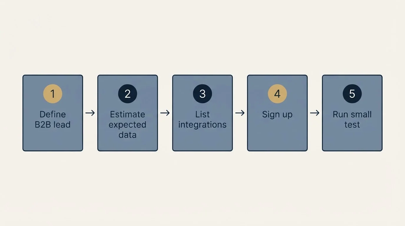Step sequence: Getting Started Checklist (Define B2B lead, Estimate expected data, List integrations, Sign up)