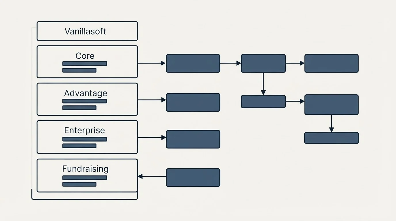 Pricing table: Pricing Comparison (Vanillasoft, Core, Advantage, Enterprise)
