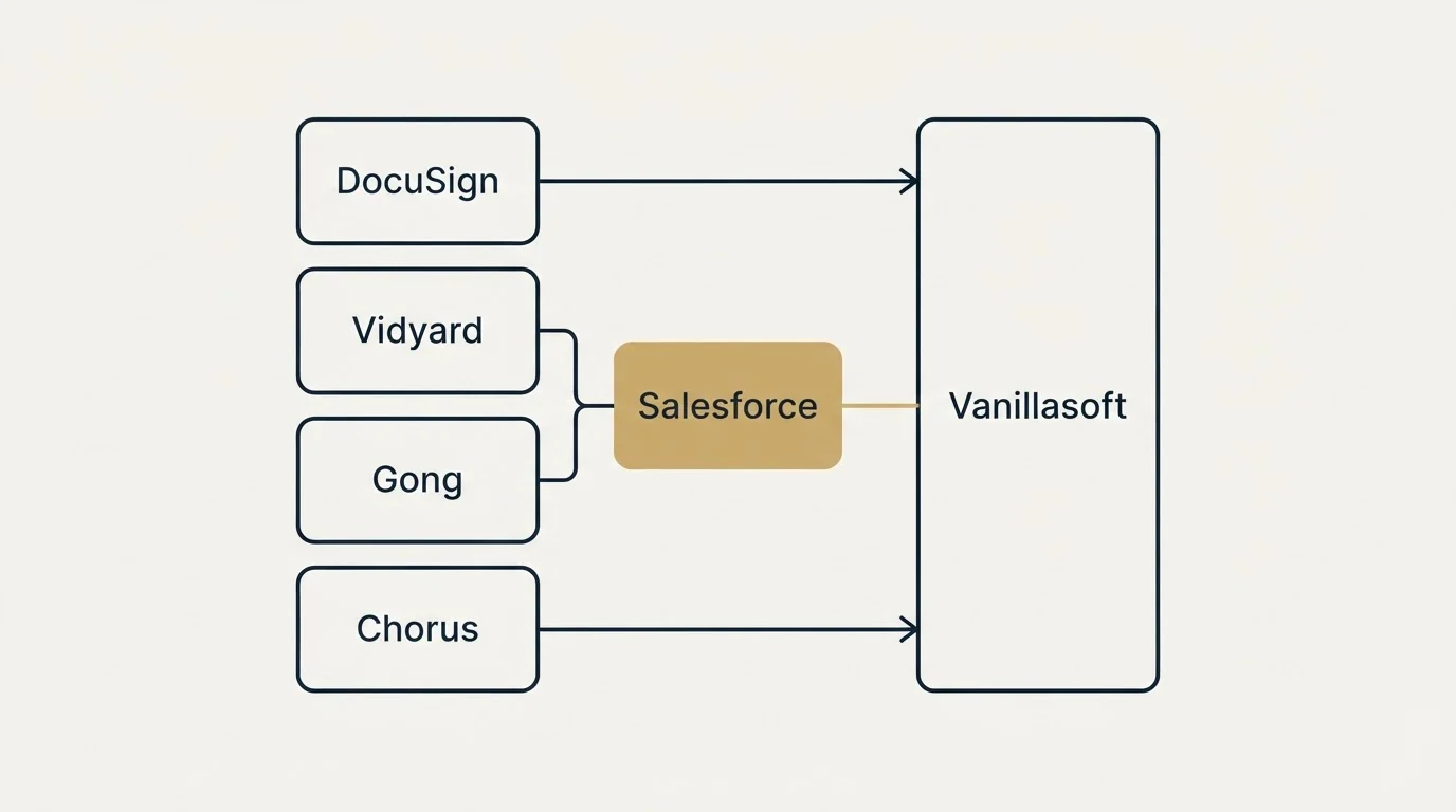 Integration schematic: Integration Ecosystem (Vanillasoft, Salesforce, DocuSign, Vidyard)