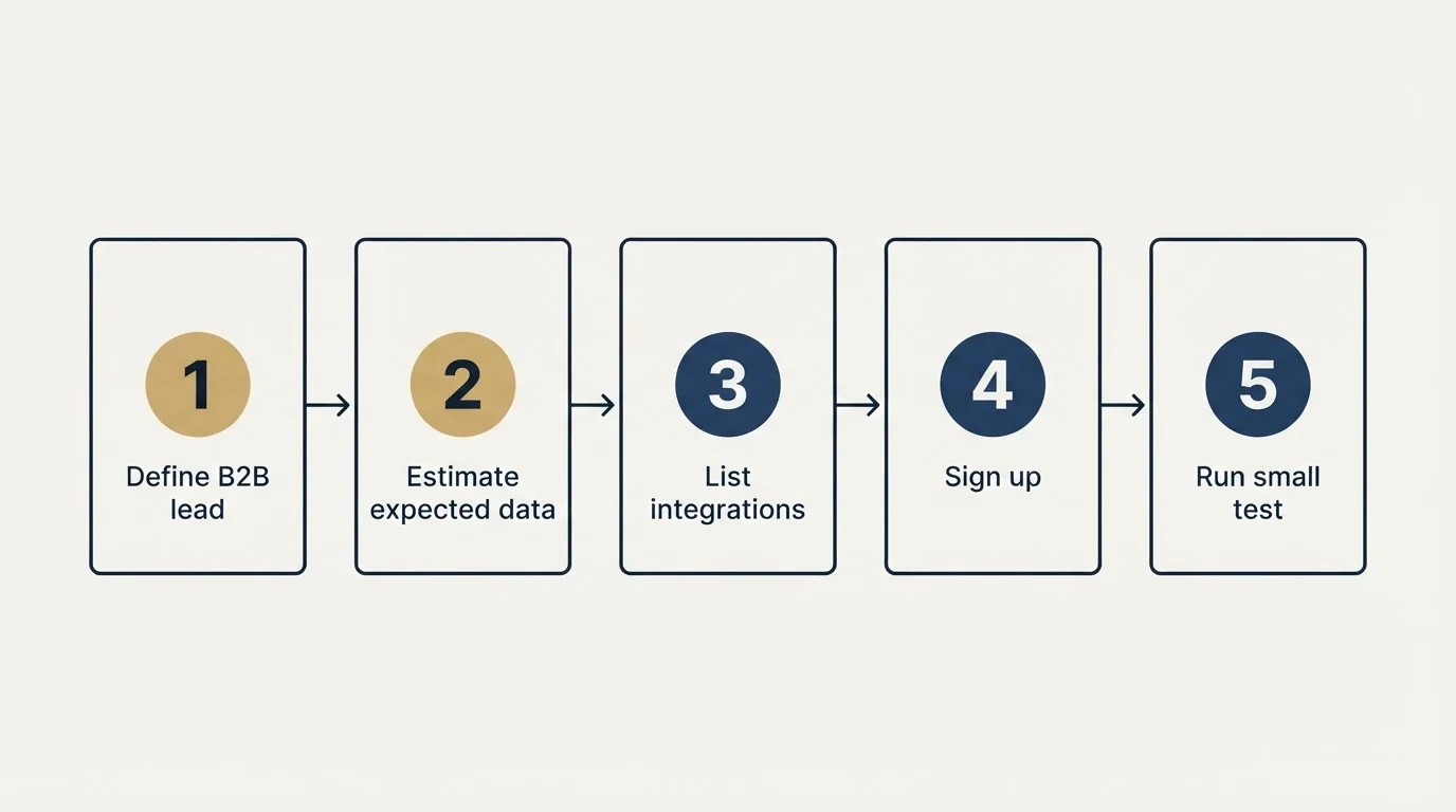 Step sequence: Getting Started Checklist (Define B2B lead, Estimate expected data, List integrations, Sign up)