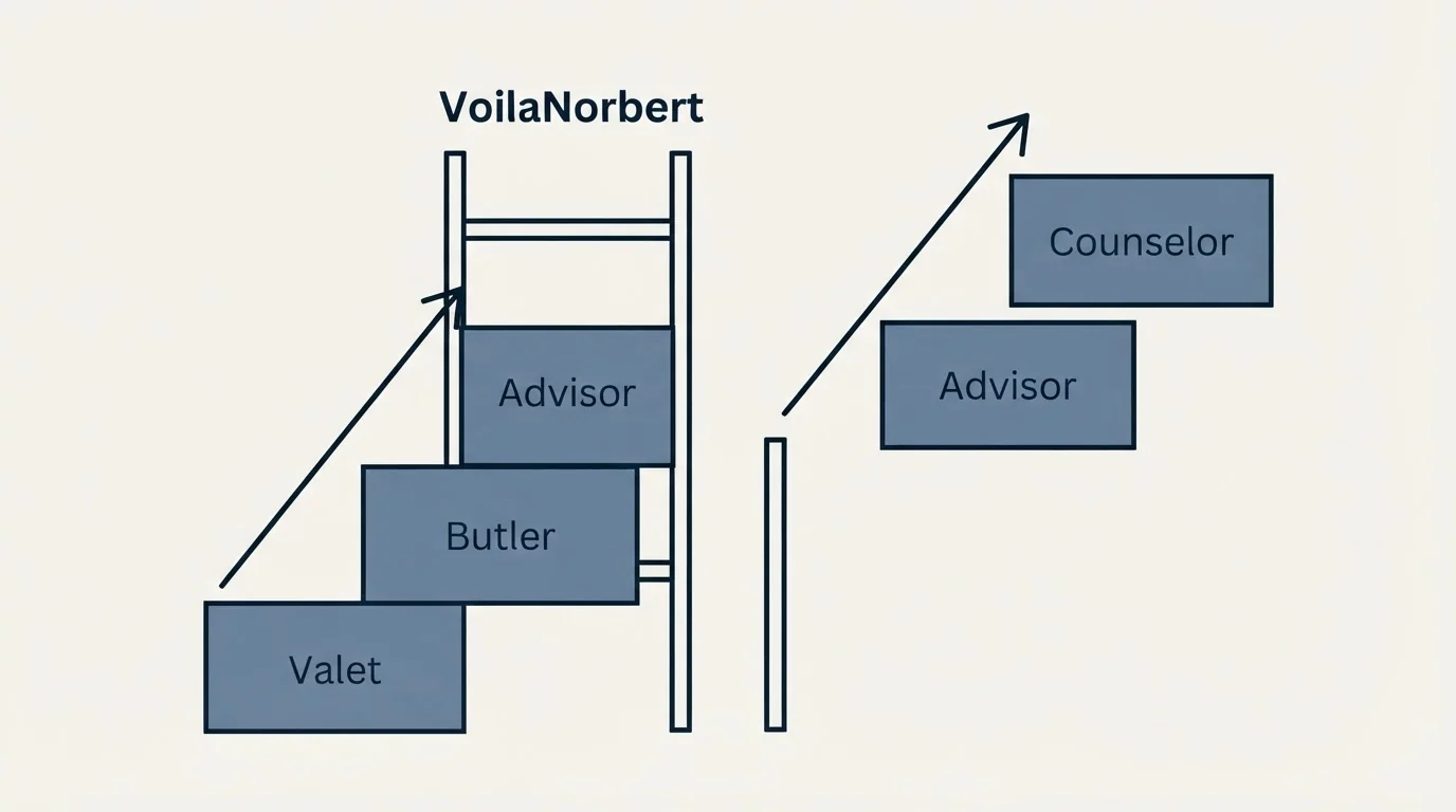 Pricing ladder: Pricing Comparison (VoilaNorbert, Valet, Butler, Advisor)