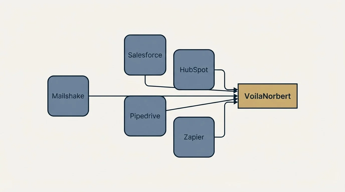 Integration schematic: Integration Ecosystem (VoilaNorbert, Salesforce, HubSpot, Pipedrive)