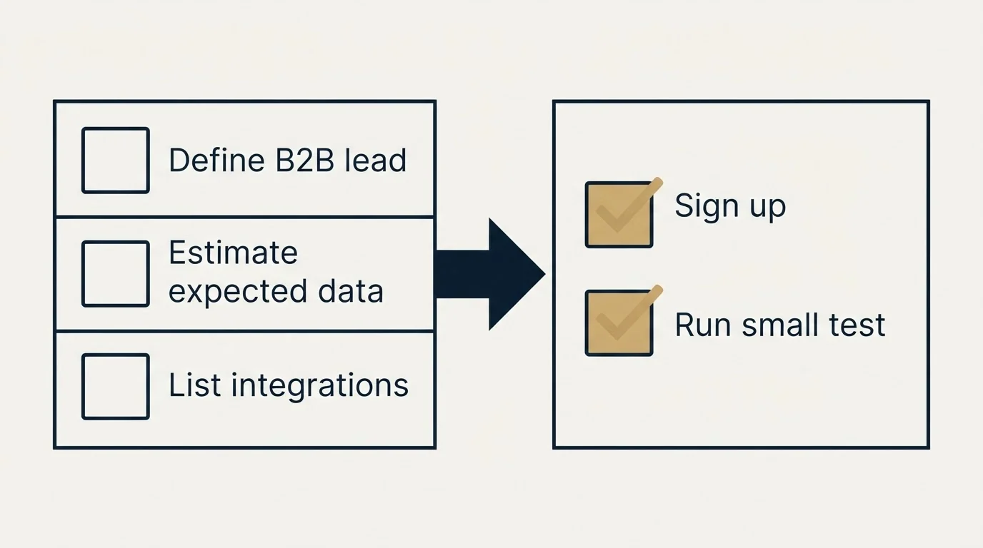 Before-and-after steps: Getting Started Checklist (Define B2B lead, Estimate expected data, List integrations, Sign up)