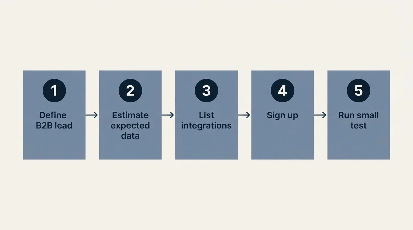 Step sequence: Getting Started Checklist (Define B2B lead, Estimate expected data, List integrations, Sign up)