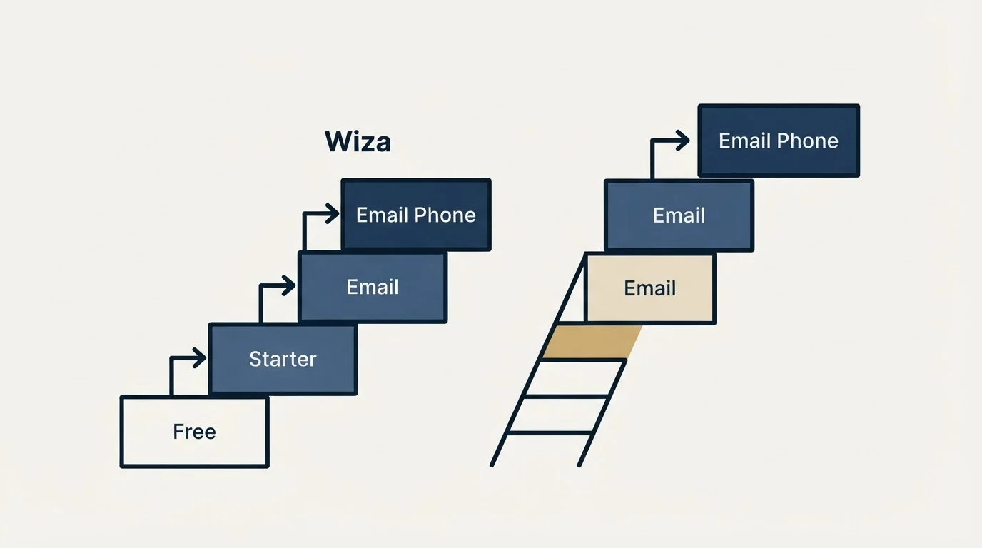 Pricing ladder: Pricing Comparison (Wiza, Free, Starter, Email)