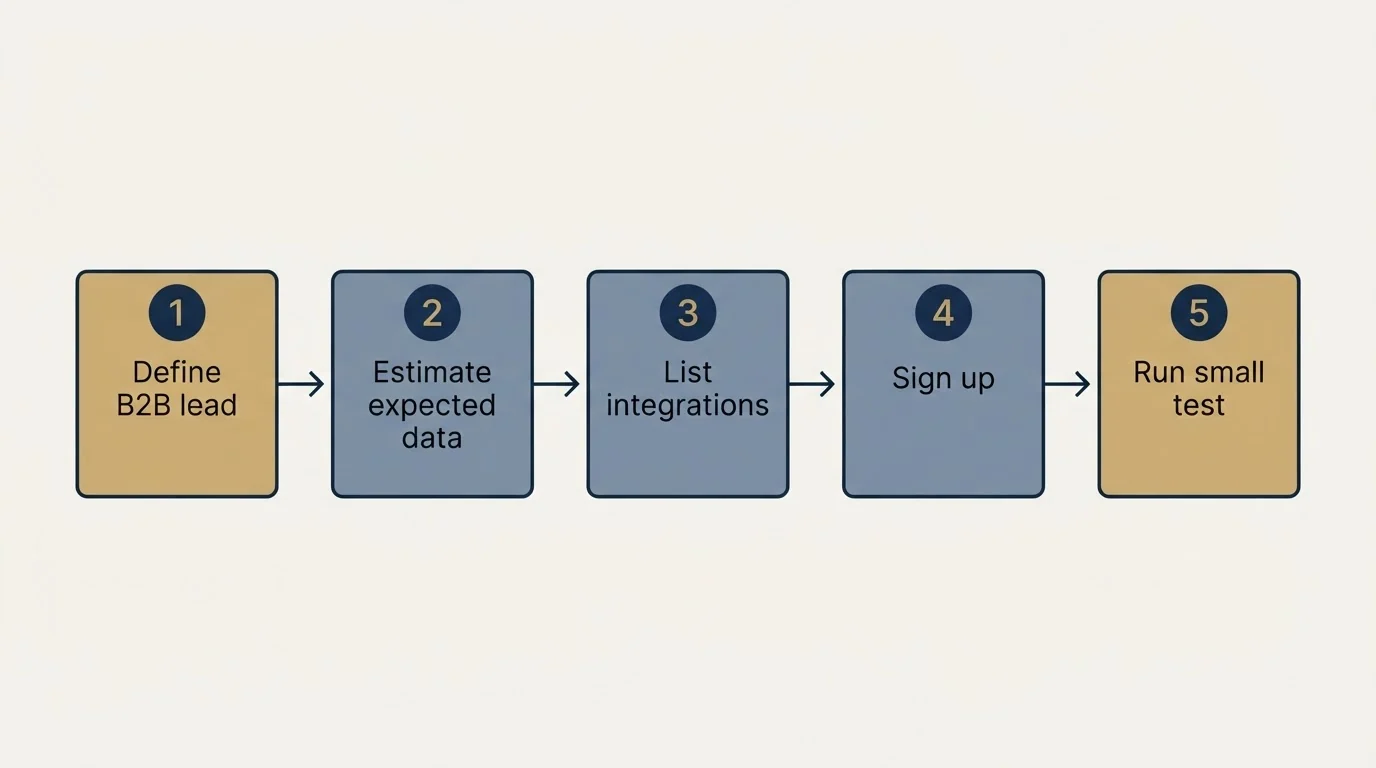 Step sequence: Getting Started Checklist (Define B2B lead, Estimate expected data, List integrations, Sign up)