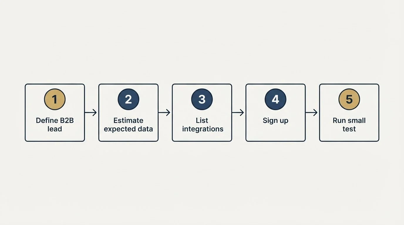 Step sequence: Getting Started Checklist (Define B2B lead, Estimate expected data, List integrations, Sign up)