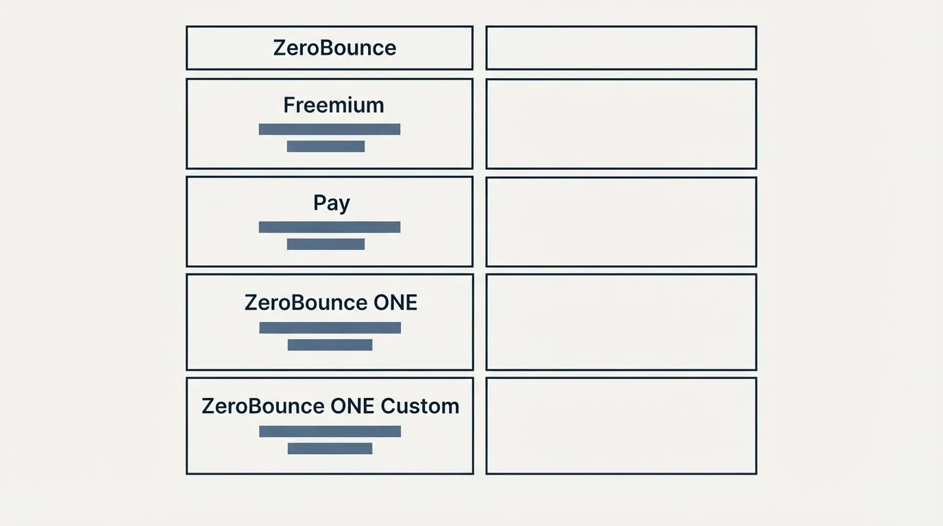 Pricing table: Pricing Comparison (ZeroBounce, Freemium, Pay, ZeroBounce ONE)