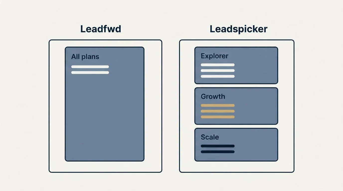 Pricing table: Pricing Comparison (Leadfwd, Leadspicker, All plans, Explorer)