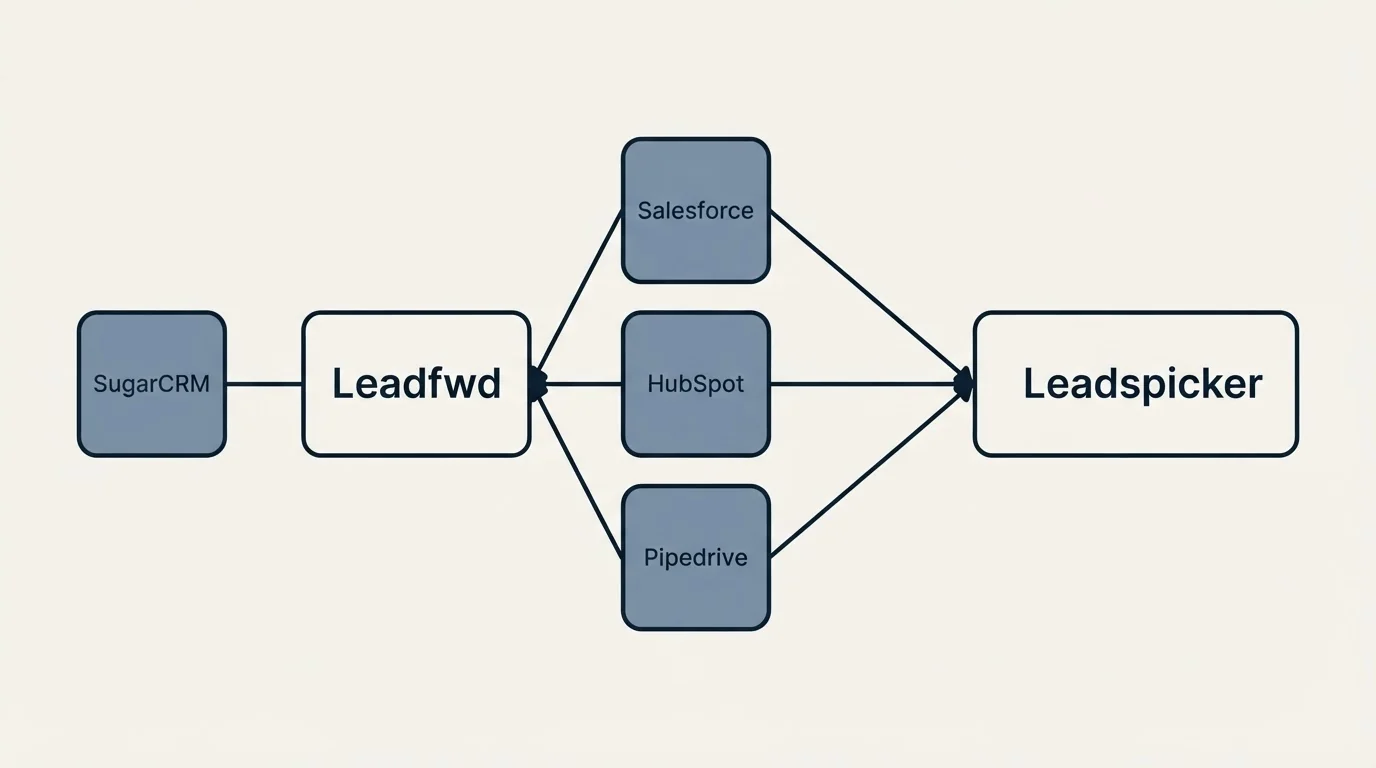 Integration schematic: Integration Ecosystem (Leadfwd, Leadspicker, Salesforce, HubSpot)