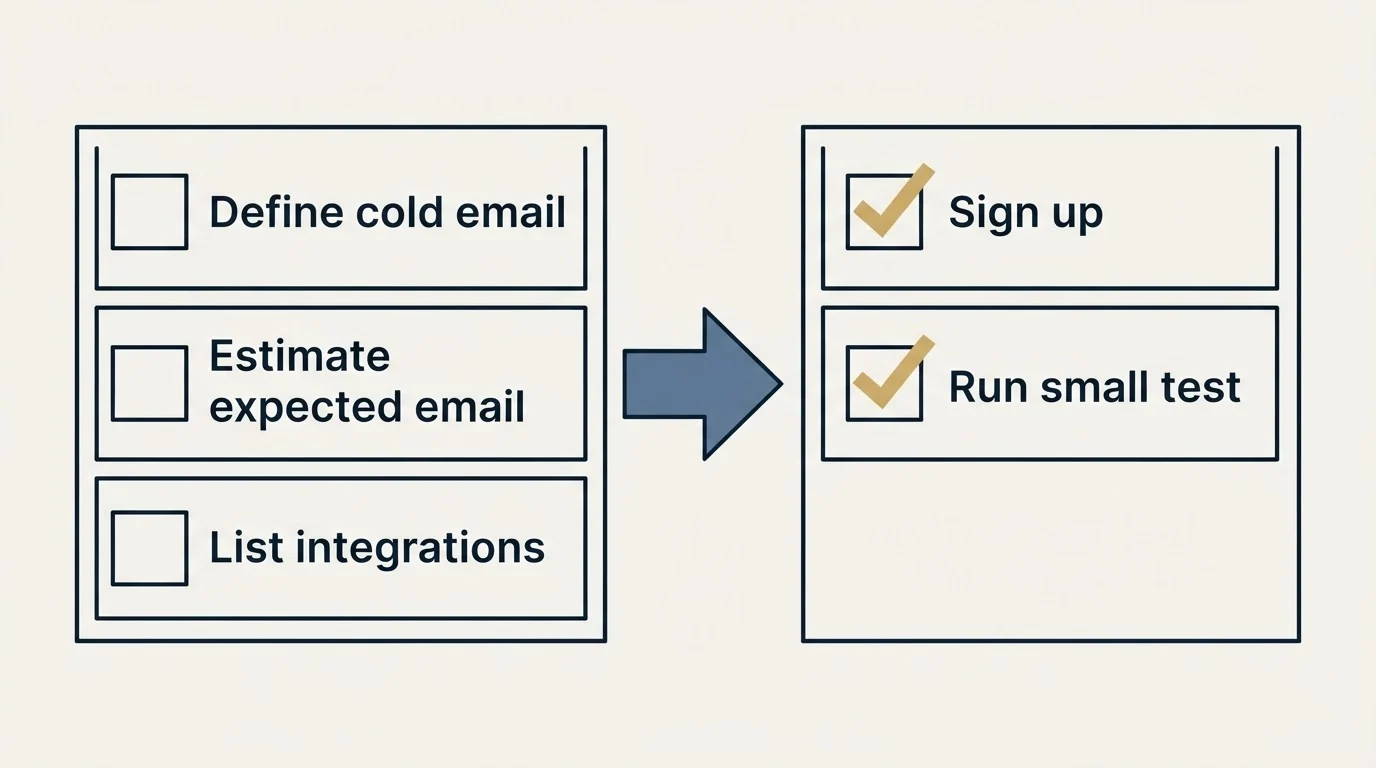 Before-and-after steps: Getting Started Checklist (Define cold email, Estimate expected email, List integrations, Sign up)