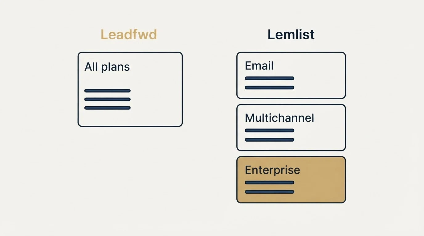 Pricing panels: Pricing Comparison (Leadfwd, Lemlist, All plans, Email)