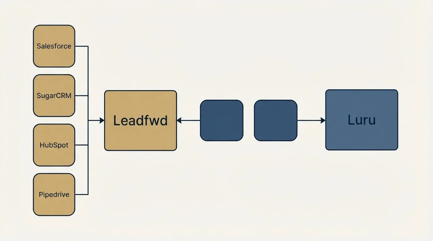 Integration schematic: Integration Ecosystem (Leadfwd, Luru, Salesforce, SugarCRM)