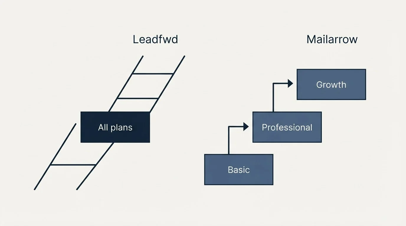 Pricing ladder: Pricing Comparison (Leadfwd, Mailarrow, All plans, Basic)