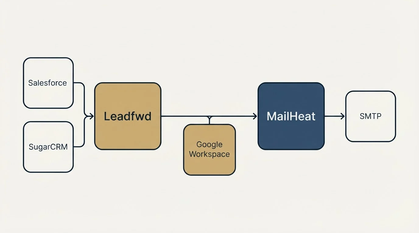 Integration schematic: Integration Ecosystem (Leadfwd, MailHeat, Google Workspace, Salesforce)