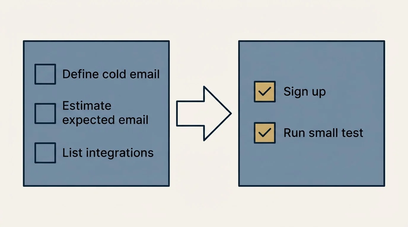 Before-and-after steps: Getting Started Checklist (Define cold email, Estimate expected email, List integrations, Sign up)