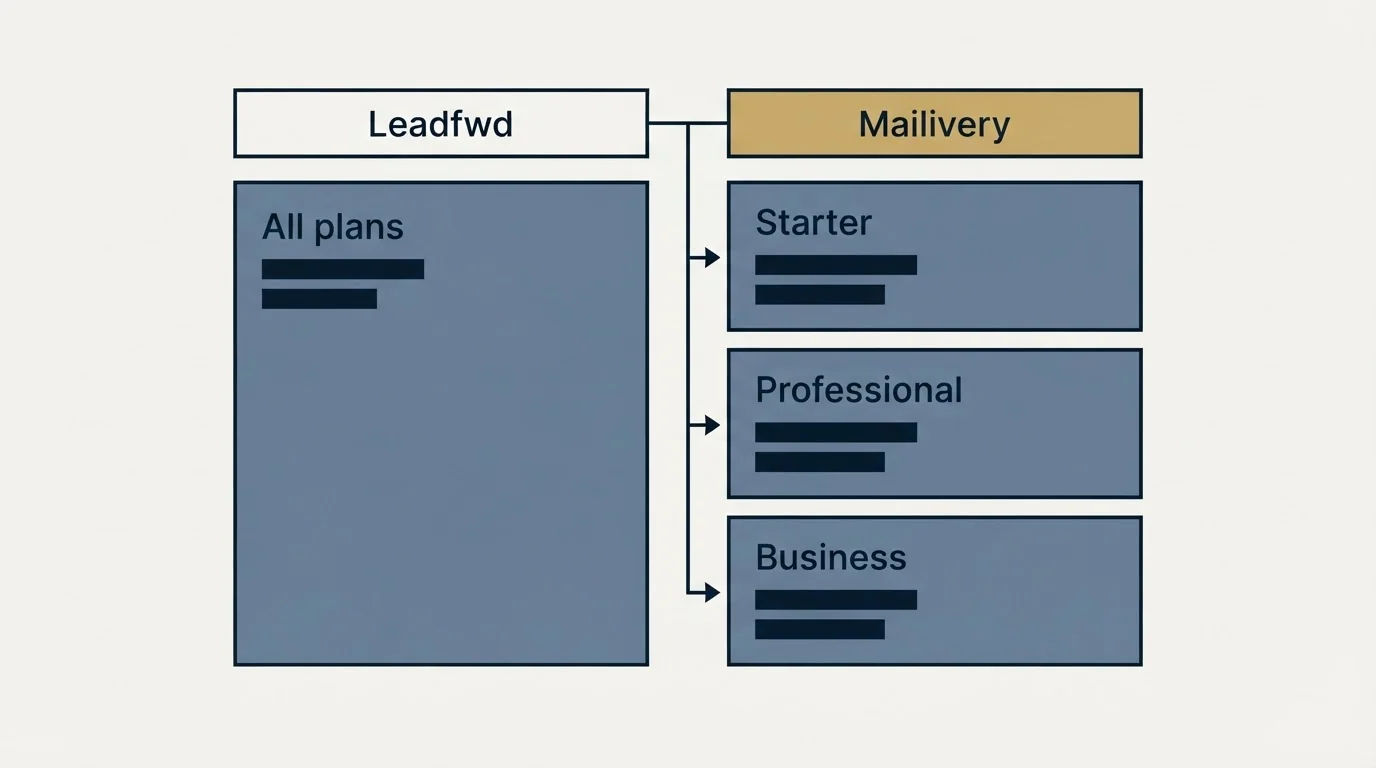 Pricing table: Pricing Comparison (Leadfwd, Mailivery, All plans, Starter)