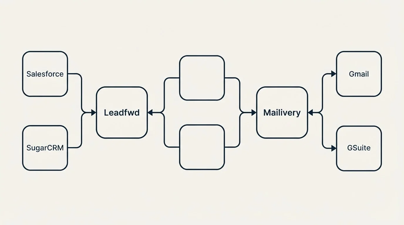 Integration schematic: Integration Ecosystem (Leadfwd, Mailivery, Salesforce, Gmail)