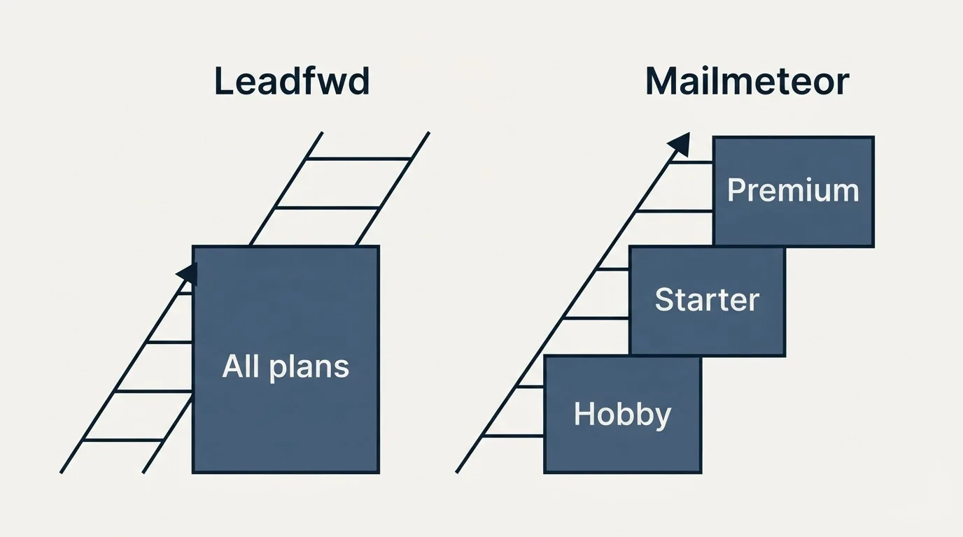 Pricing ladder: Pricing Comparison (Leadfwd, Mailmeteor, All plans, Hobby)