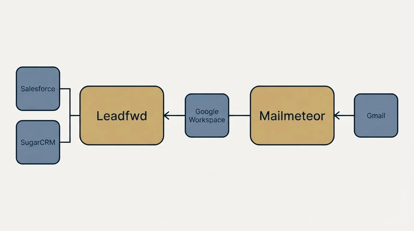 Integration flow: Integration Ecosystem (Leadfwd, Mailmeteor, Google Workspace, Salesforce)