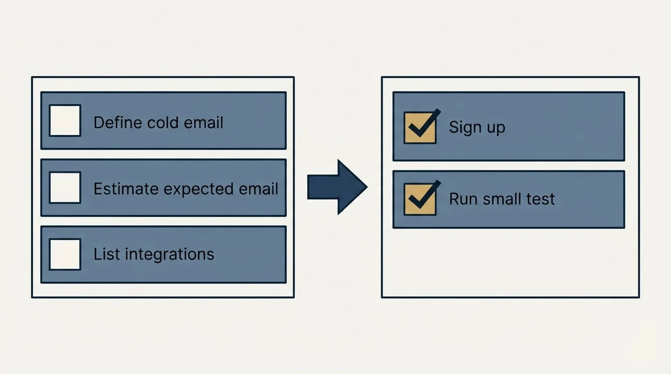Before-and-after steps: Getting Started Checklist (Define cold email, Estimate expected email, List integrations, Sign up)