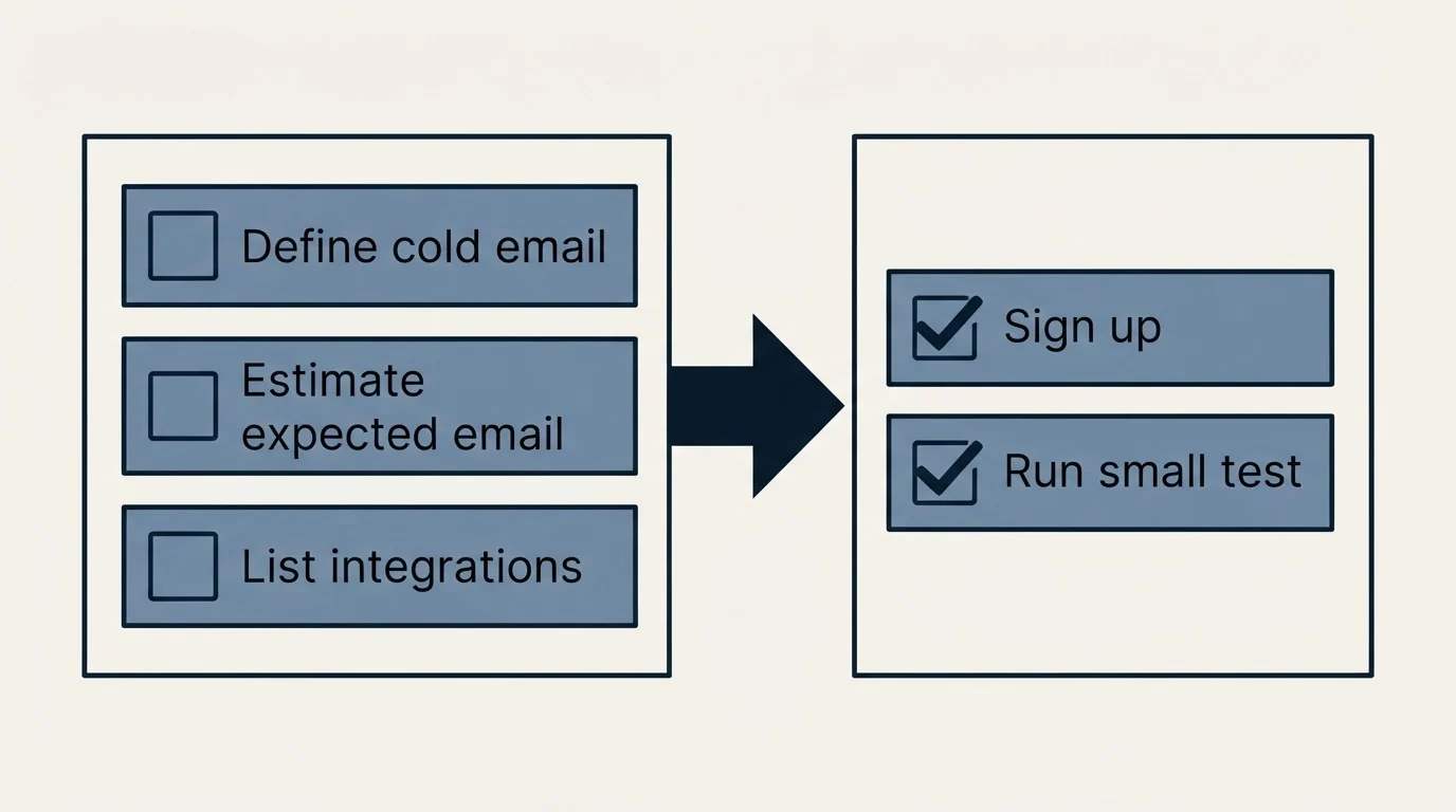 Before-and-after steps: Getting Started Checklist (Define cold email, Estimate expected email, List integrations, Sign up)