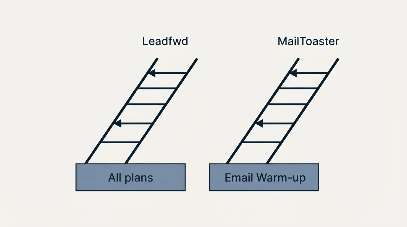 Pricing ladder: Pricing Comparison (Leadfwd, MailToaster, All plans, Email Warm-up)