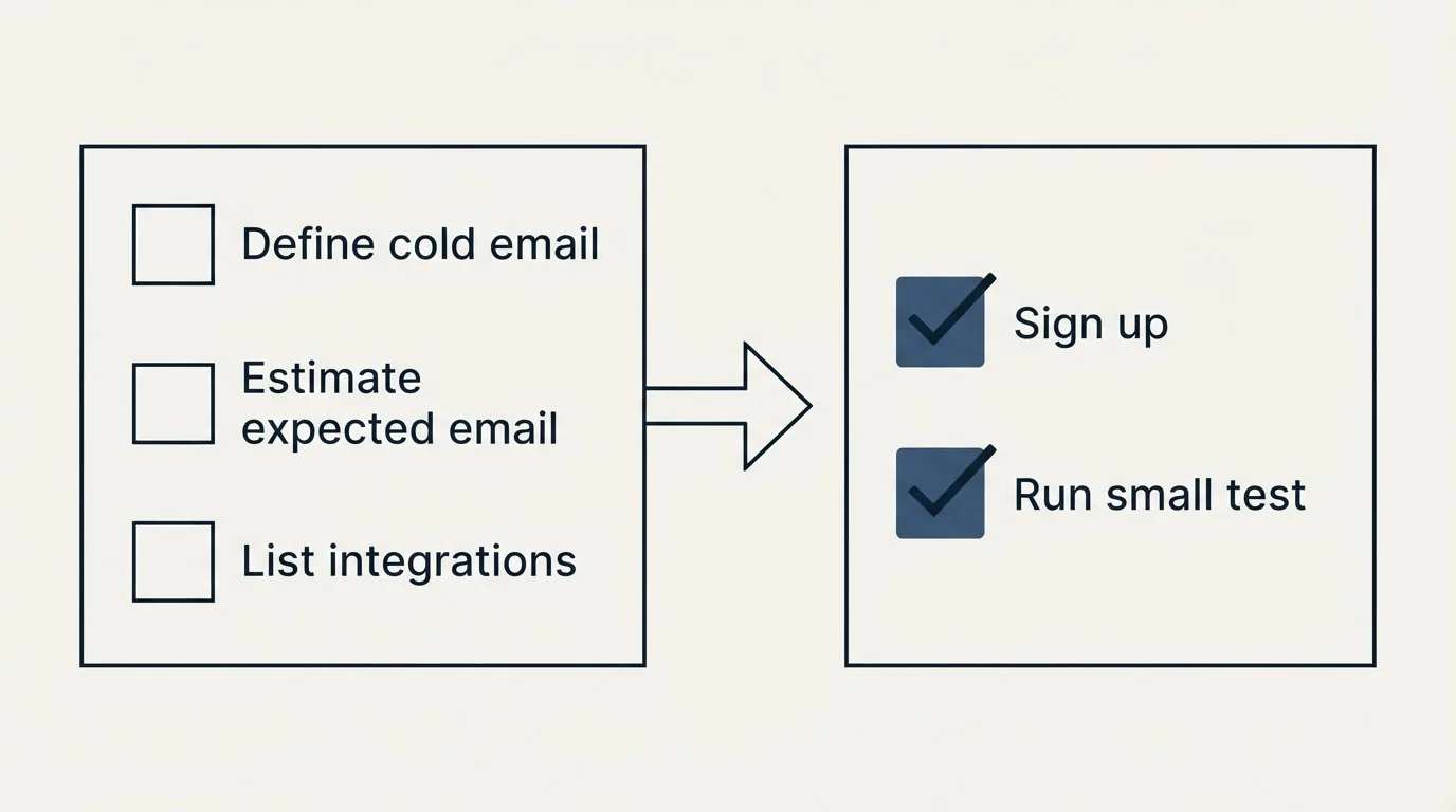 Before-and-after steps: Getting Started Checklist (Define cold email, Estimate expected email, List integrations, Sign up)