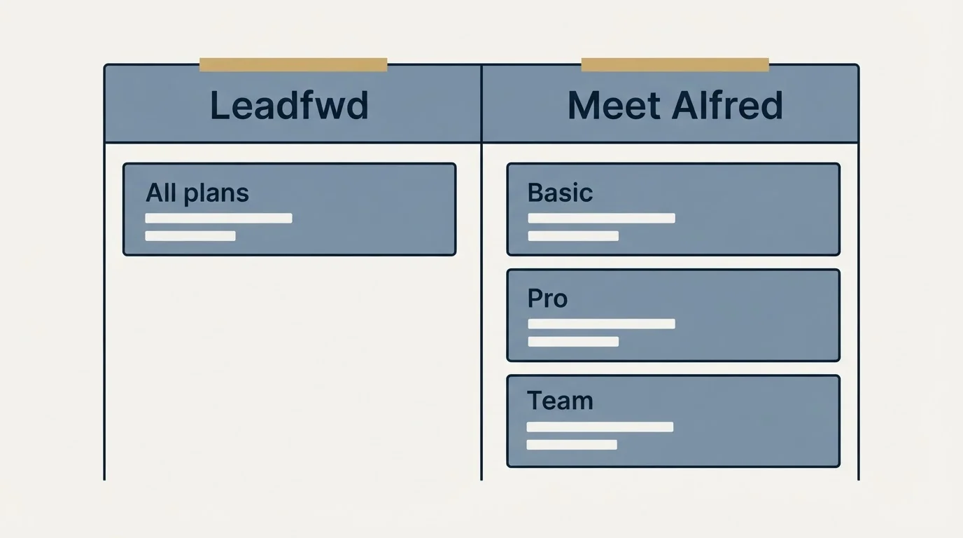 Pricing table: Pricing Comparison (Leadfwd, Meet Alfred, All plans, Basic)
