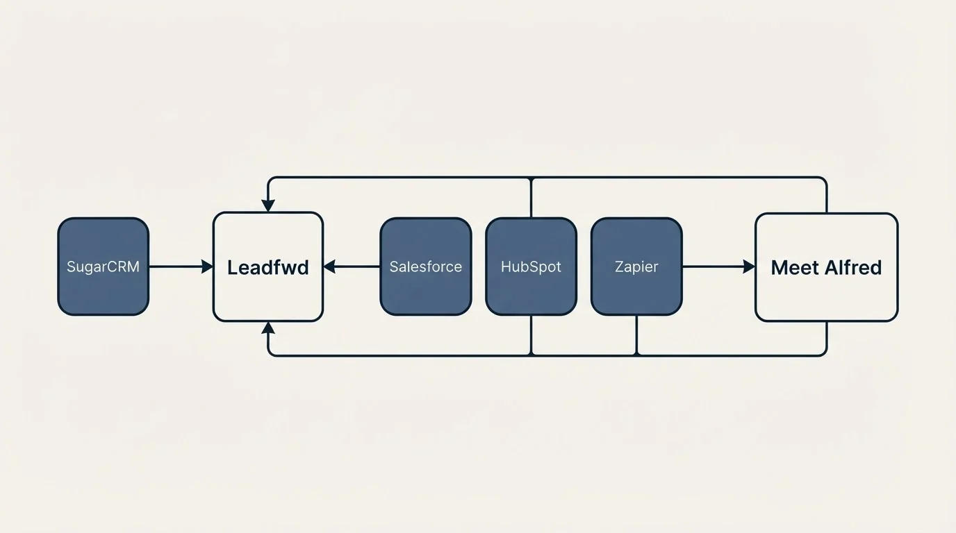 Integration schematic: Integration Ecosystem (Leadfwd, Meet Alfred, Salesforce, HubSpot)