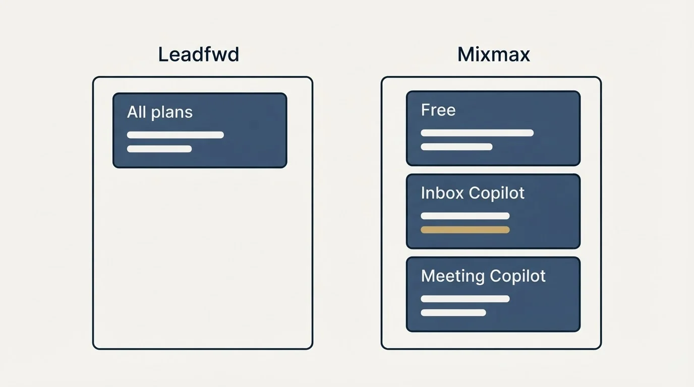 Pricing panels: Pricing Comparison (Leadfwd, Mixmax, All plans, Free)