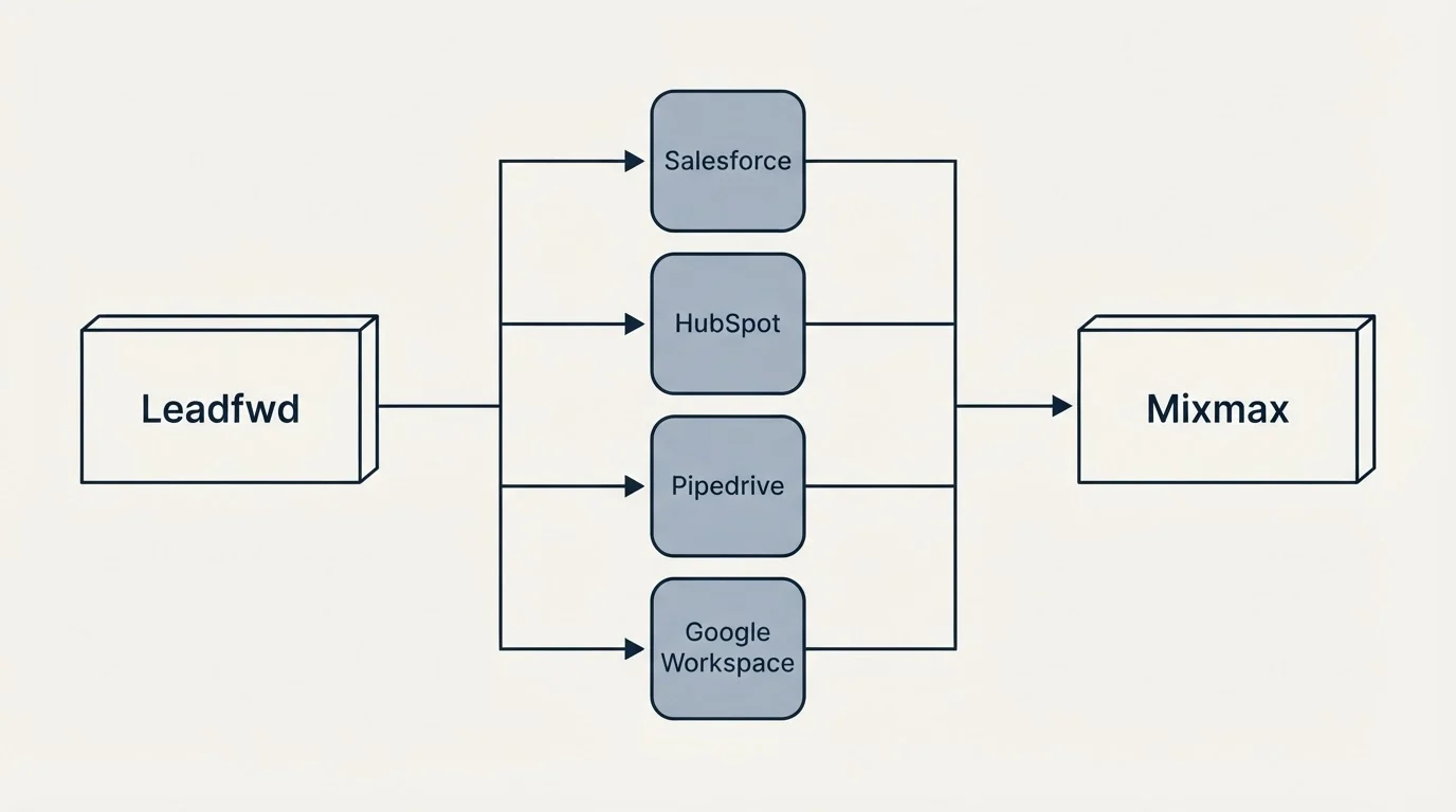Integration flow: Integration Ecosystem (Leadfwd, Mixmax, Salesforce, HubSpot)