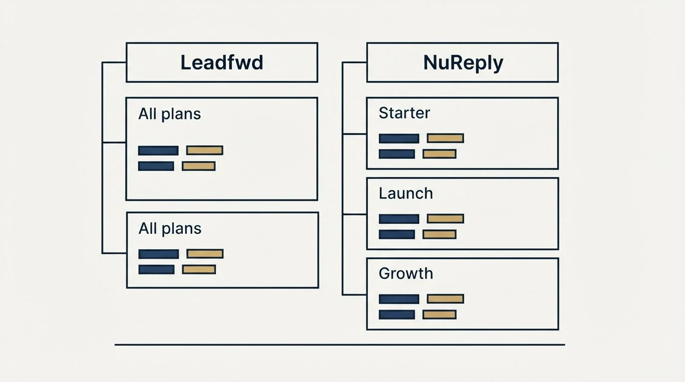 Pricing table: Pricing Comparison (Leadfwd, NuReply, All plans, Starter)