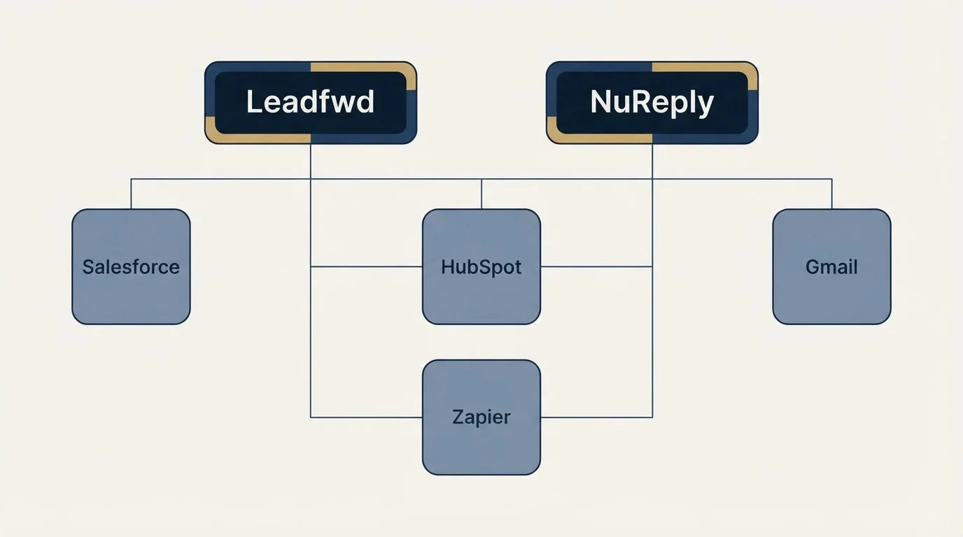 Integration grid: Integration Ecosystem (Leadfwd, NuReply, HubSpot, Zapier)