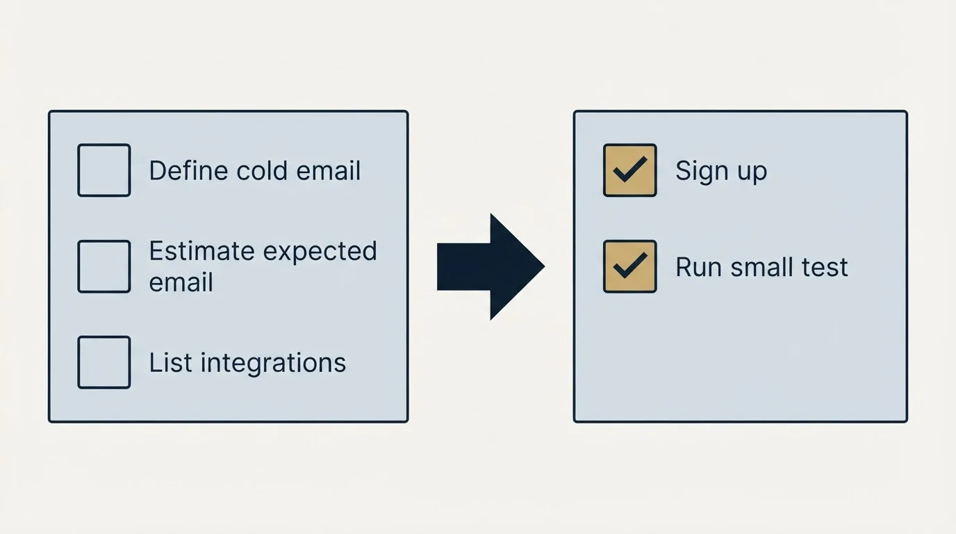 Before-and-after steps: Getting Started Checklist (Define cold email, Estimate expected email, List integrations, Sign up)
