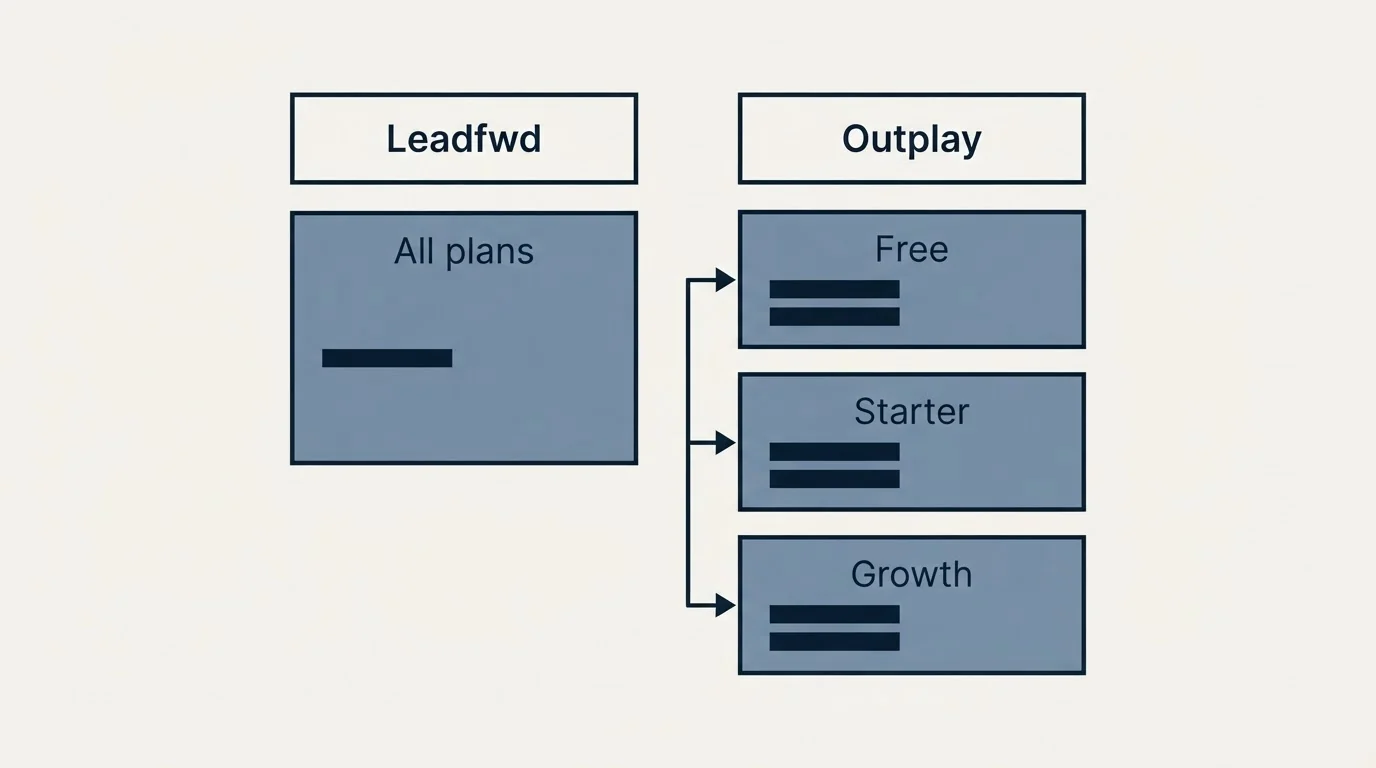 Pricing table: Pricing Comparison (Leadfwd, Outplay, All plans, Free)