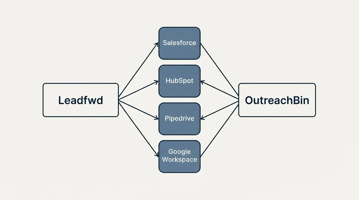 Integration schematic: Integration Ecosystem (Leadfwd, OutreachBin, Salesforce, HubSpot)