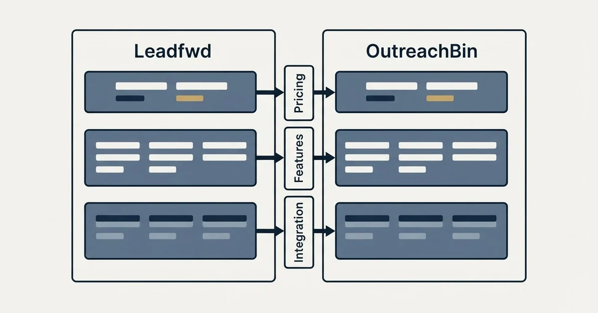 Comparison panel: Leadfwd vs OutreachBin (Pricing, Features, Integration)
