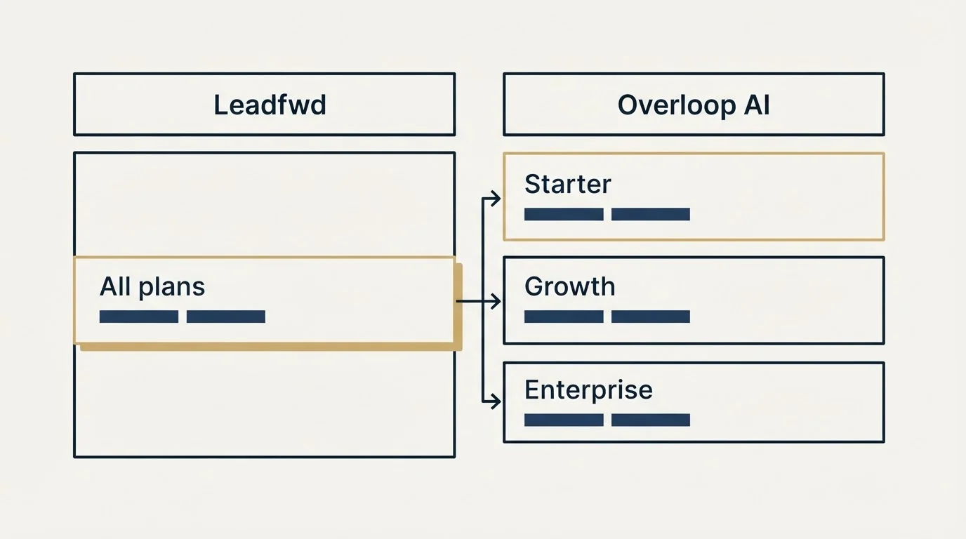 Pricing table: Pricing Comparison (Leadfwd, Overloop AI, All plans, Starter)