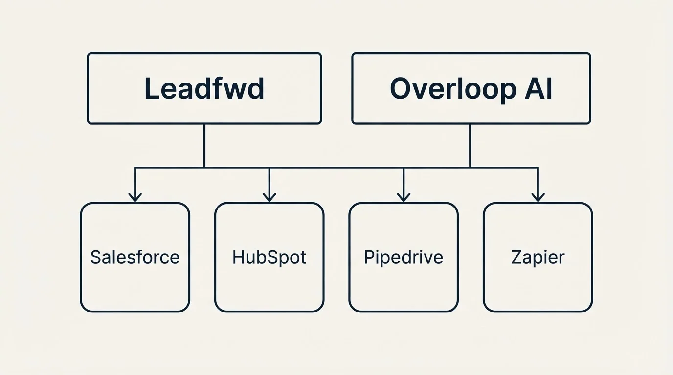 Integration grid: Integration Ecosystem (Leadfwd, Overloop AI, Salesforce, HubSpot)