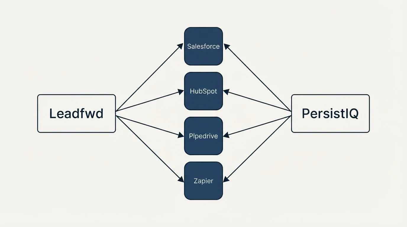 Integration flow: Integration Ecosystem (Leadfwd, PersistIQ, Salesforce, HubSpot)